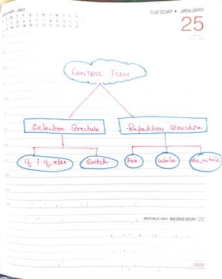 FBRUARY-
202
1am
am
Spm
3
6om
5 6
M
7
4
15
16117 18 19 20 21 22 23 24 25 26 22
W
S
10 11 12 13
CoNTRoL
Selen Stnchwe
Switch
Fuow
TUESDAY " JANUARY
Foy
25
-Kebek han Stuch
(while
WK 05
(025 340)
(REPUBLICDAY) VWEDNESDAY 26
2022
 