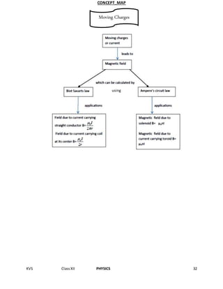 KVS ClassXII PHYSICS 32
CONCEPT_MAP
using
Moving Charges
 