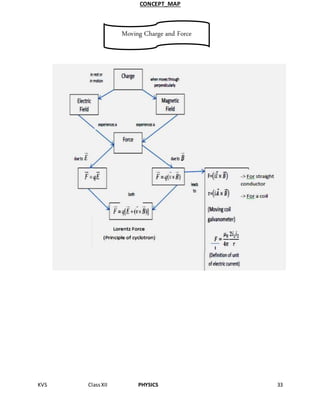 KVS ClassXII PHYSICS 33
CONCEPT_MAP
Moving Charge and Force
 
