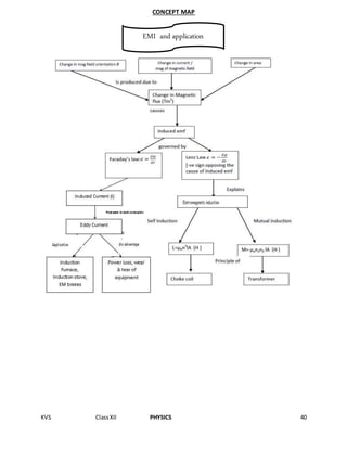 KVS ClassXII PHYSICS 40
CONCEPT MAP
EMI and application
 