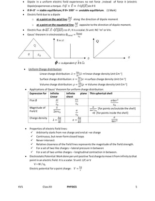 KVS ClassXII PHYSICS 5
 Dipole in a uniform electric field experiences no net force ,instead of force it (electric
Dipole)experiences a torque. 𝜏⃗=𝑝⃗⃗⃗⃗ × 𝐸⃗⃗ ⇒ 𝜏⃗=| 𝑝⃗|| 𝐸⃗⃗|sin 𝜃 𝑛̂
 If 𝜽= 0° ⇒ stable equilibrium; If 𝜽= 𝟏𝟖𝟎° ⇒ unstable equilibrium. (1 Mark)
 Electric field due to a dipole
o at a point on the axial line:
2𝑘𝑝⃗
𝑟3
along the direction of dipole moment
o at a point on the equatorial line:
𝑘𝑝⃗
𝑟3
opposite to the direction of dipole moment.
 Electric flux: ∅=∆𝑆⃗⃗⃗⃗⃗⃗⃗. 𝐸⃗⃗ =| 𝐸⃗⃗||∆𝑆⃗⃗⃗⃗⃗| 𝑐𝑜𝑠 𝜃 ; It is a scalar; SI unit: NC-1
m2
or Vm.
 Gauss’ theorem in electrostatics:∅𝑡𝑜𝑡𝑎𝑙 =
𝑞 𝑡𝑜𝑡𝑎𝑙
𝜀0
 Uniform Charge distribution:
Linear charge distribution: 𝜆 =
∆𝑞
∆𝑙
[𝜆 ⇒linear charge density Unit Cm-1
]
Surface charge distribution: 𝜎 =
∆𝑞
∆𝑆
[𝜎 ⇒surface charge density Unit Cm-2
]
Volume charge distribution: 𝜌 =
∆𝑞
∆𝑉
[𝜌 ⇒ Volume charge density Unit Cm-3
]
 Applications of Gauss’ theorem for uniform charge distribution:
Expression for Infinite
Linear
Infinite plane
sheet
Thin spherical shell
Flux ∅ 𝜆𝑙
𝜀0
𝜎𝑠
𝜀0
𝜎4𝜋𝑟2
𝜀0
Magnitude of
Field E
𝜆
2𝜋𝑟𝜀0
𝜎
𝜀0
𝑄
4𝜋𝑟2 𝜀0
[for points on/outside the shell]
=0 [for points inside the shell]
Charge density
𝜆 =
∆𝑞
∆𝑙
𝜎 =
∆𝑞
∆𝑆
𝜎
4𝜋𝑟2
 Properties of electric field lines:
 Arbitrarily starts from +ve charge and end at –ve charge
 Continuous, but never form closed loops
 Never intersect
 Relative closeness of the field lines represents the magnitude of the field strength.
 For a set of two like charges – lateral pressure in between
 For a set of two unlike charges – longitudinal contraction in between.
 ElectrostaticPotential:Workdone perunitpositive Testcharge tomove itfrominfinitytothat
point in an electric field. It is a scalar. SI unit: J/C or V
V = W / qo
Electric potential for a point charge: 𝑉 =
𝑘𝑞
𝑟
 