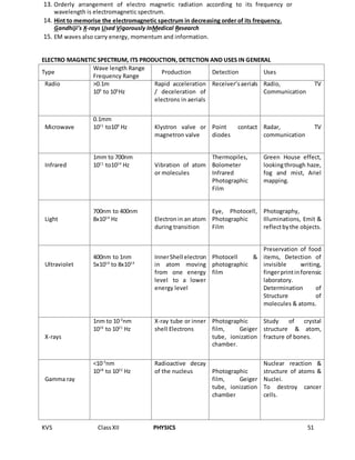 KVS ClassXII PHYSICS 51
13. Orderly arrangement of electro magnetic radiation according to its frequency or
wavelength is electromagnetic spectrum.
14. Hint to memorise the electromagnetic spectrum in decreasing order of its frequency.
Gandhiji’s X-rays Used Vigorously InMedical Research
15. EM waves also carry energy, momentum and information.
ELECTRO MAGNETIC SPECTRUM, ITS PRODUCTION, DETECTION AND USES IN GENERAL
Type
Wave length Range
Frequency Range
Production Detection Uses
Radio >0.1m
109
to 105
Hz
Rapid acceleration
/ deceleration of
electrons in aerials
Receiver’saerials Radio, TV
Communication
Microwave
0.1mm
1011
to109
Hz Klystron valve or
magnetron valve
Point contact
diodes
Radar, TV
communication
Infrared
1mm to 700nm
1011
to1014
Hz Vibration of atom
or molecules
Thermopiles,
Bolometer
Infrared
Photographic
Film
Green House effect,
lookingthrough haze,
fog and mist, Ariel
mapping.
Light
700nm to 400nm
8x1014
Hz Electronin an atom
during transition
Eye, Photocell,
Photographic
Film
Photography,
Illuminations, Emit &
reflectbythe objects.
Ultraviolet
400nm to 1nm
5x1014
to 8x1014
InnerShell electron
in atom moving
from one energy
level to a lower
energy level
Photocell &
photographic
film
Preservation of food
items, Detection of
invisible writing,
fingerprintinforensic
laboratory.
Determination of
Structure of
molecules & atoms.
X-rays
1nm to 10-3
nm
1016
to 1021
Hz
X-ray tube or inner
shell Electrons
Photographic
film, Geiger
tube, ionization
chamber.
Study of crystal
structure & atom,
fracture of bones.
Gamma ray
<10-3
nm
1018
to 1022
Hz
Radioactive decay
of the nucleus Photographic
film, Geiger
tube, ionization
chamber
Nuclear reaction &
structure of atoms &
Nuclei.
To destroy cancer
cells.
 