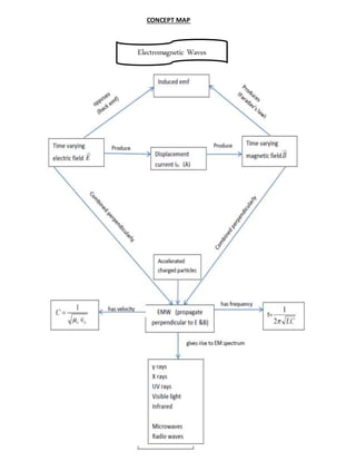 KVS ClassXII PHYSICS 52
CONCEPT MAP
Electromagnetic Waves
 