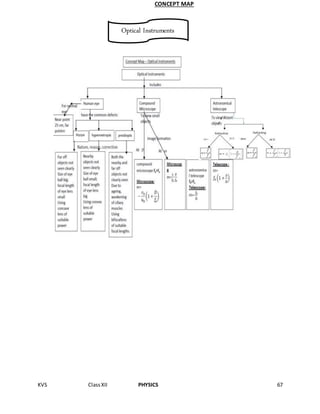 KVS ClassXII PHYSICS 67
CONCEPT MAP
Optical Instruments
 