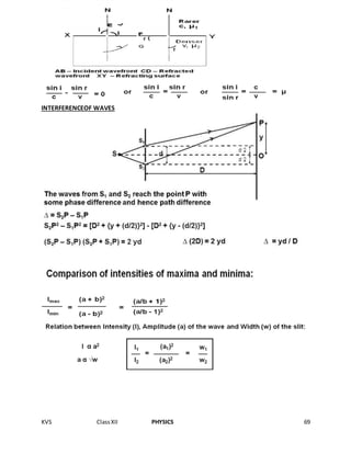 KVS ClassXII PHYSICS 69
INTERFERENCEOF WAVES
 