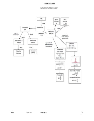 KVS ClassXII PHYSICS 72
CONCEPT MAP
WAVE NATURE OF LIGHT
 