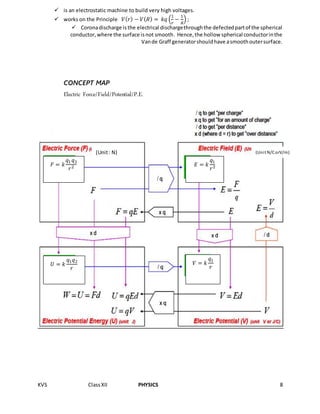 KVS ClassXII PHYSICS 8
 is an electrostatic machine to build very high voltages.
 works on the Principle 𝑉( 𝑟) − 𝑉( 𝑅) = 𝑘𝑞 (
1
𝑟
−
1
𝑅
) ;
 Coronadischarge is the electrical dischargethroughthe defectedpartof the spherical
conductor,where the surface isnot smooth. Hence,the hollow spherical conductorinthe
Vande Graff generatorshouldhave asmoothoutersurface.
CONCEPT MAP
𝐹 = 𝑘
𝑞1 𝑞2
𝑟2 𝐸 = 𝑘
𝑞1
𝑟2
𝑈 = 𝑘
𝑞1 𝑞2
𝑟
𝑉 = 𝑘
𝑞1
𝑟
Electric Force/Field/Potential/P.E.
(Unit: N) (Unit N/CorV/m)
Electric Force/Field/Potential/P.E.
 