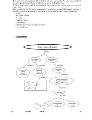 KVS ClassXII PHYSICS 80
2. By symmetry,matteralsoshouldhave dual nature: wave and particle. The waves associated with
the moving material particle are called matter waves or De Broglie waves.
3. The De Broglie wave length(λ) associatedwiththe movingparticle isrelatedtoits moment p as: λ
=h/p = h/mv
4.An equation for the De Broglie wavelength of an electron accelerated through a potential V.
Consider an electron with mass ‘m’ and charge ‘e’ accelerated from rest through a potential V.
K = eV
K = 1/2mv2
= p2
/2m
P2
= 2mK
P = √2mK = √2meV
λ = h/√2meV
Substitutingnumerical valuesof h, mand e
λ = (1.227/√V) nm.
CONCEPT MAP
 
