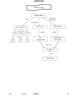 KVS ClassXII PHYSICS 87
CONCEPT MAP
Nuclear energy
uclearEnergy
 