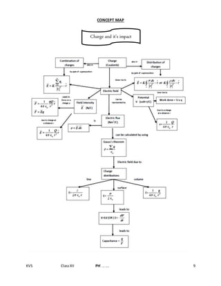 KVS ClassXII PHYSICS 9
CONCEPT MAP
Charge and it’s impact
 