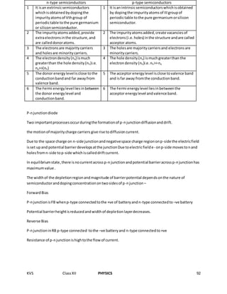 KVS ClassXII PHYSICS 92
n-type semiconductors p-type semiconductors
1 It isan extrinsicsemiconductors
whichisobtainedbydopingthe
impurityatomsof Vthgroup of
periodictable tothe pure germanium
or siliconsemiconductor.
1 It isan intrinsicsemiconductorswhichisobtained
by dopingthe impurityatomsof IIIgroupof
periodictable tothe pure germaniumorsilicon
semiconductor.
2 The impurityatomsadded,provide
extraelectronsinthe structure,and
are calleddonoratoms.
2 The impurityatomsadded,create vacanciesof
electrons(i.e.holes) inthe structure andare called
acceptor atoms.
3 The electronsare majoritycarriers
and holesare minoritycarriers.
3 The holesare majoritycarriersand electronsare
minoritycarriers.
4 The electrondensity(ne) ismuch
greaterthan the hole density(nh)i.e.
ne>>(nh)
4 The hole density(ne) ismuchgreaterthan the
electrondensity (nh)i.e.nh>>ne
5 The donor energylevelisclose tothe
conductionbandand far awayfrom
valence band.
5 The acceptor energylevel isclose tovalence band
and isfar away fromthe conductionband.
6 The Fermi energylevel liesinbetween
the donor energylevel and
conductionband.
6 The Fermi energylevel liesinbetweenthe
acceptor energylevel andvalence band.
P-njunctiondiode
Two importantprocessesoccurduringthe formationof p-njunctiondiffusionanddrift.
the motionof majoritycharge carriers give rise todiffusioncurrent.
Due to the space charge on n-side junctionandnegativespace charge regiononp-side the electricfield
isset upand potential barrierdevelopsatthe junctionDue toelectricfielde- onp-side movestonand
holesfromn-side top-side whichiscalleddriftcurrent.
In equilibriumstate,there isnocurrentacrossp-n junction andpotential barrieracrossp-njunctionhas
maximumvalue .
The widthof the depletionregionandmagnitude of barrierpotential dependsonthe nature of
semiconductoranddopingconcentrationontwosidesof p-njunction –
ForwardBias
P-njunctionisFB whenp-type connectedtothe +ve of batteryandn-type connectedto –ve battery
Potential barrierheightisreducedandwidthof depletionlayerdecreases.
Reverse Bias
P-njunctioninRB p-type connected tothe –ve batteryand n-type connectedto+ve
Resistance of p-njunctionishightothe flow of current.
 