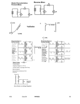 KVS ClassXII PHYSICS 93
0
Rectification
 