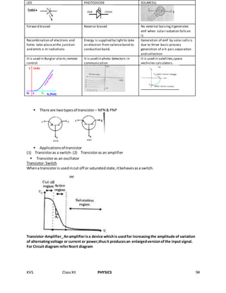 KVS ClassXII PHYSICS 94
• There are twotypesof transistor – NPN & PNP
• Applicationsof transistor
(1) Transistoras a switch- (2) Transistoras an amplifier
• Transistoras an oscillator
Transistor- Switch
Whena transistoris usedincut off or saturatedstate,itbehavesasa switch.
Transistor-Amplifier_Anamplifierisa device whichis usedfor increasingthe amplitude of variation
of alternatingvoltage or current or power,thusit producesan enlargedversionofthe input signal.
For Circuit diagram referNcert diagram
LED PHOTODIODE SOLARCELL
Forward biased Reverse biased No external baising,Itgenerates
emf when solar radiation fallson
it.
Recombination of electrons and
holes take placeatthe junction
and emits e m radiations
Energy is supplied by lightto take
an electron from valenceband to
conduction band.
Generation of emf by solar cellsis
due to three basic process
generation of e-h pair,separation
and collection
It is used in Burglar alarm,remote
control
It is used in photo detectors in
communication
It is used in satellites,space
vechicles calculators.
 