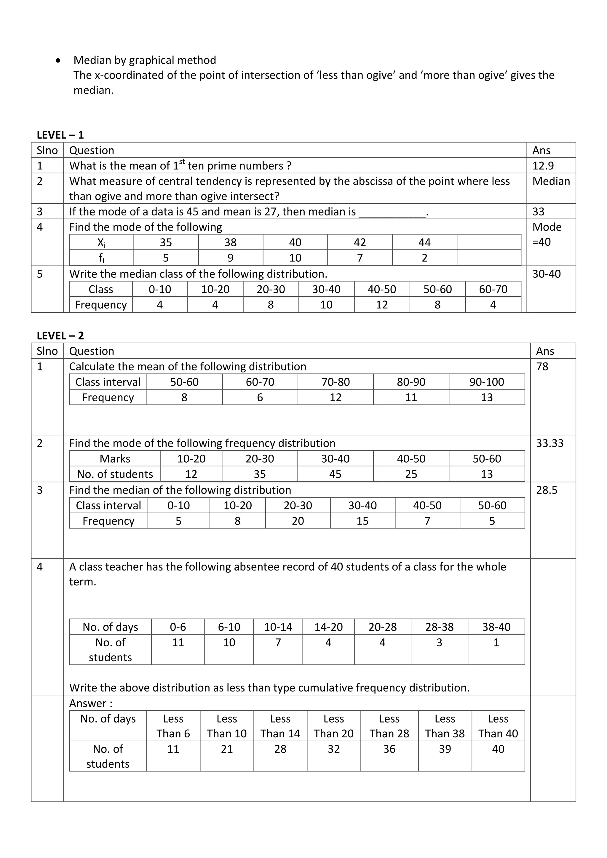  Median by graphical method
The x-coordinated of the point of intersection of ‘less than ogive’ and ‘more than ogive’ gives the
median.
LEVEL – 1
Slno Question Ans
1 What is the mean of 1st
ten prime numbers ? 12.9
2 What measure of central tendency is represented by the abscissa of the point where less
than ogive and more than ogive intersect?
Median
3 If the mode of a data is 45 and mean is 27, then median is ___________. 33
4 Find the mode of the following
Xi 35 38 40 42 44
fi 5 9 10 7 2
Mode
=40
5 Write the median class of the following distribution.
Class 0-10 10-20 20-30 30-40 40-50 50-60 60-70
Frequency 4 4 8 10 12 8 4
30-40
LEVEL – 2
Slno Question Ans
1 Calculate the mean of the following distribution
Class interval 50-60 60-70 70-80 80-90 90-100
Frequency 8 6 12 11 13
78
2 Find the mode of the following frequency distribution
Marks 10-20 20-30 30-40 40-50 50-60
No. of students 12 35 45 25 13
33.33
3 Find the median of the following distribution
Class interval 0-10 10-20 20-30 30-40 40-50 50-60
Frequency 5 8 20 15 7 5
28.5
4 A class teacher has the following absentee record of 40 students of a class for the whole
term.
No. of days 0-6 6-10 10-14 14-20 20-28 28-38 38-40
No. of
students
11 10 7 4 4 3 1
Write the above distribution as less than type cumulative frequency distribution.
Answer :
No. of days Less
Than 6
Less
Than 10
Less
Than 14
Less
Than 20
Less
Than 28
Less
Than 38
Less
Than 40
No. of
students
11 21 28 32 36 39 40
 