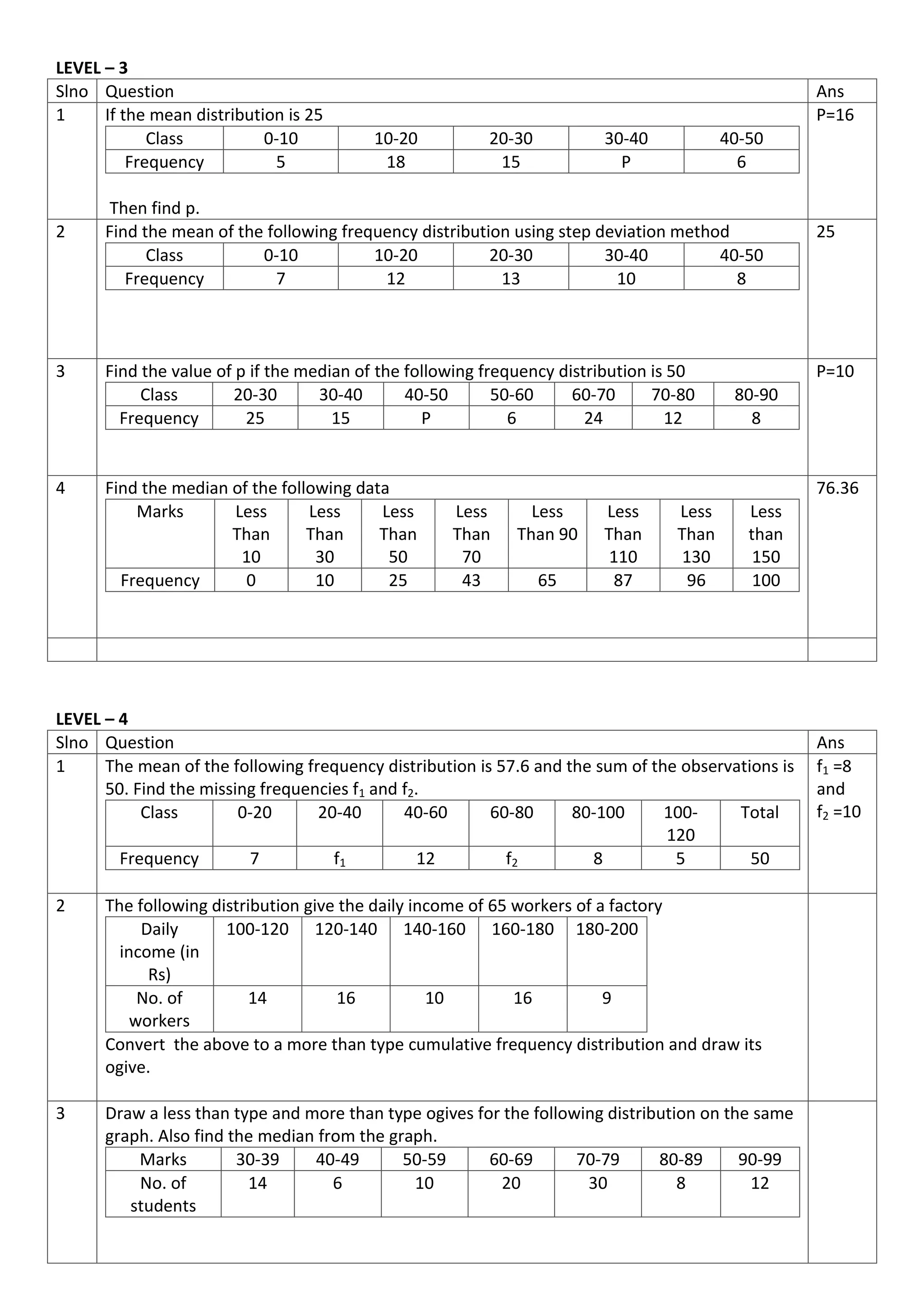 LEVEL – 3
Slno Question Ans
1 If the mean distribution is 25
Class 0-10 10-20 20-30 30-40 40-50
Frequency 5 18 15 P 6
Then find p.
P=16
2 Find the mean of the following frequency distribution using step deviation method
Class 0-10 10-20 20-30 30-40 40-50
Frequency 7 12 13 10 8
25
3 Find the value of p if the median of the following frequency distribution is 50
Class 20-30 30-40 40-50 50-60 60-70 70-80 80-90
Frequency 25 15 P 6 24 12 8
P=10
4 Find the median of the following data
Marks Less
Than
10
Less
Than
30
Less
Than
50
Less
Than
70
Less
Than 90
Less
Than
110
Less
Than
130
Less
than
150
Frequency 0 10 25 43 65 87 96 100
76.36
LEVEL – 4
Slno Question Ans
1 The mean of the following frequency distribution is 57.6 and the sum of the observations is
50. Find the missing frequencies f1 and f2.
Class 0-20 20-40 40-60 60-80 80-100 100-
120
Total
Frequency 7 f1 12 f2 8 5 50
f1 =8
and
f2 =10
2 The following distribution give the daily income of 65 workers of a factory
Daily
income (in
Rs)
100-120 120-140 140-160 160-180 180-200
No. of
workers
14 16 10 16 9
Convert the above to a more than type cumulative frequency distribution and draw its
ogive.
3 Draw a less than type and more than type ogives for the following distribution on the same
graph. Also find the median from the graph.
Marks 30-39 40-49 50-59 60-69 70-79 80-89 90-99
No. of
students
14 6 10 20 30 8 12
 