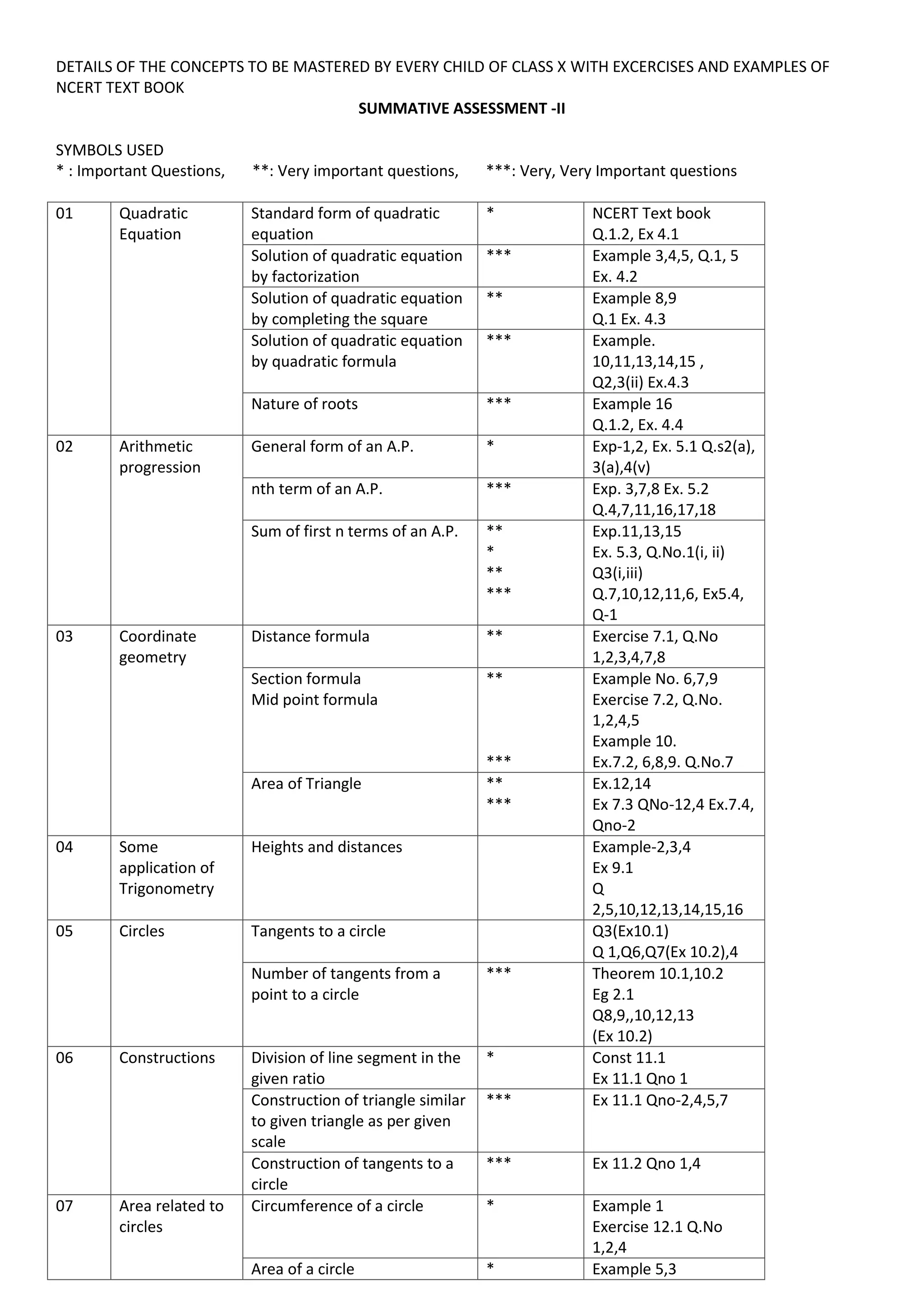 DETAILS OF THE CONCEPTS TO BE MASTERED BY EVERY CHILD OF CLASS X WITH EXCERCISES AND EXAMPLES OF
NCERT TEXT BOOK
SUMMATIVE ASSESSMENT -II
SYMBOLS USED
* : Important Questions, **: Very important questions, ***: Very, Very Important questions
01 Quadratic
Equation
Standard form of quadratic
equation
* NCERT Text book
Q.1.2, Ex 4.1
Solution of quadratic equation
by factorization
*** Example 3,4,5, Q.1, 5
Ex. 4.2
Solution of quadratic equation
by completing the square
** Example 8,9
Q.1 Ex. 4.3
Solution of quadratic equation
by quadratic formula
*** Example.
10,11,13,14,15 ,
Q2,3(ii) Ex.4.3
Nature of roots *** Example 16
Q.1.2, Ex. 4.4
02 Arithmetic
progression
General form of an A.P. * Exp-1,2, Ex. 5.1 Q.s2(a),
3(a),4(v)
nth term of an A.P. *** Exp. 3,7,8 Ex. 5.2
Q.4,7,11,16,17,18
Sum of first n terms of an A.P. **
*
**
***
Exp.11,13,15
Ex. 5.3, Q.No.1(i, ii)
Q3(i,iii)
Q.7,10,12,11,6, Ex5.4,
Q-1
03 Coordinate
geometry
Distance formula ** Exercise 7.1, Q.No
1,2,3,4,7,8
Section formula
Mid point formula
**
***
Example No. 6,7,9
Exercise 7.2, Q.No.
1,2,4,5
Example 10.
Ex.7.2, 6,8,9. Q.No.7
Area of Triangle **
***
Ex.12,14
Ex 7.3 QNo-12,4 Ex.7.4,
Qno-2
04 Some
application of
Trigonometry
Heights and distances Example-2,3,4
Ex 9.1
Q
2,5,10,12,13,14,15,16
05 Circles Tangents to a circle Q3(Ex10.1)
Q 1,Q6,Q7(Ex 10.2),4
Number of tangents from a
point to a circle
*** Theorem 10.1,10.2
Eg 2.1
Q8,9,,10,12,13
(Ex 10.2)
06 Constructions Division of line segment in the
given ratio
* Const 11.1
Ex 11.1 Qno 1
Construction of triangle similar
to given triangle as per given
scale
*** Ex 11.1 Qno-2,4,5,7
Construction of tangents to a
circle
*** Ex 11.2 Qno 1,4
07 Area related to
circles
Circumference of a circle * Example 1
Exercise 12.1 Q.No
1,2,4
Area of a circle * Example 5,3
 