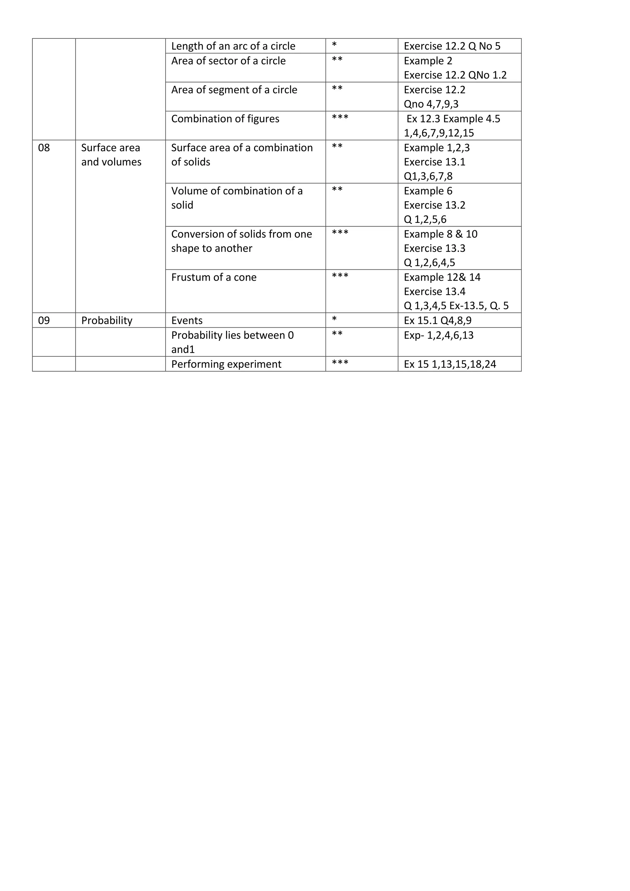 Length of an arc of a circle * Exercise 12.2 Q No 5
Area of sector of a circle ** Example 2
Exercise 12.2 QNo 1.2
Area of segment of a circle ** Exercise 12.2
Qno 4,7,9,3
Combination of figures *** Ex 12.3 Example 4.5
1,4,6,7,9,12,15
08 Surface area
and volumes
Surface area of a combination
of solids
** Example 1,2,3
Exercise 13.1
Q1,3,6,7,8
Volume of combination of a
solid
** Example 6
Exercise 13.2
Q 1,2,5,6
Conversion of solids from one
shape to another
*** Example 8 & 10
Exercise 13.3
Q 1,2,6,4,5
Frustum of a cone *** Example 12& 14
Exercise 13.4
Q 1,3,4,5 Ex-13.5, Q. 5
09 Probability Events * Ex 15.1 Q4,8,9
Probability lies between 0
and1
** Exp- 1,2,4,6,13
Performing experiment *** Ex 15 1,13,15,18,24
 