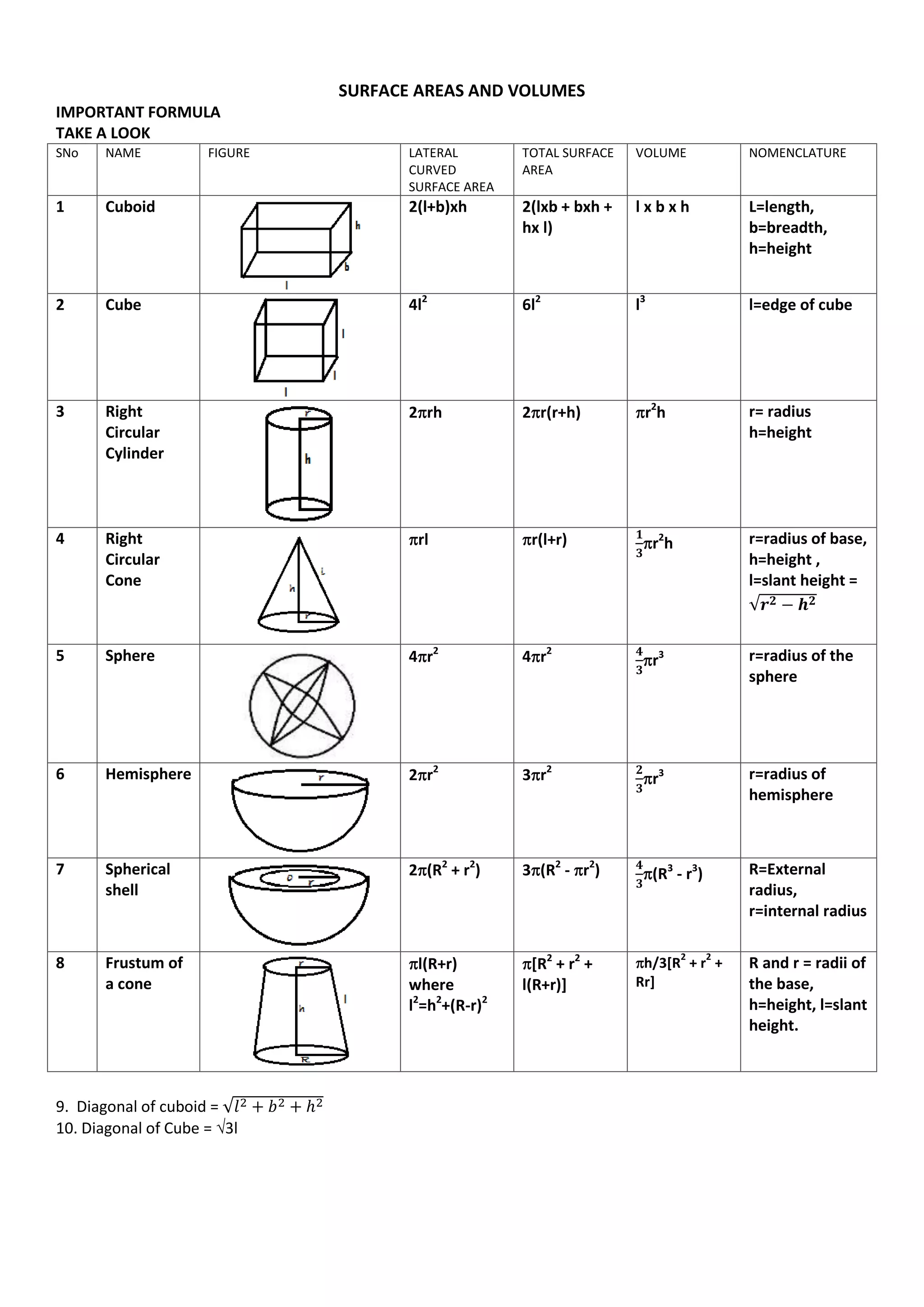 SURFACE AREAS AND VOLUMES
IMPORTANT FORMULA
TAKE A LOOK
SNo NAME FIGURE LATERAL
CURVED
SURFACE AREA
TOTAL SURFACE
AREA
VOLUME NOMENCLATURE
1 Cuboid 2(l+b)xh 2(lxb + bxh +
hx l)
l x b x h L=length,
b=breadth,
h=height
2 Cube 4l2
6l2
l3
l=edge of cube
3 Right
Circular
Cylinder
2rh 2r(r+h) r2
h r= radius
h=height
4 Right
Circular
Cone
rl r(l+r) r2
h r=radius of base,
h=height ,
l=slant height =
√
5 Sphere 4r2
4r2
r3 r=radius of the
sphere
6 Hemisphere 2r2
3r2
r3 r=radius of
hemisphere
7 Spherical
shell
2(R2
+ r2
) 3(R2
- r2
) (R3
- r3
) R=External
radius,
r=internal radius
8 Frustum of
a cone
l(R+r)
where
l2
=h2
+(R-r)2
[R2
+ r2
+
l(R+r)]
h/3[R
2
+ r
2
+
Rr]
R and r = radii of
the base,
h=height, l=slant
height.
9. Diagonal of cuboid = √
10. Diagonal of Cube = 3l
 