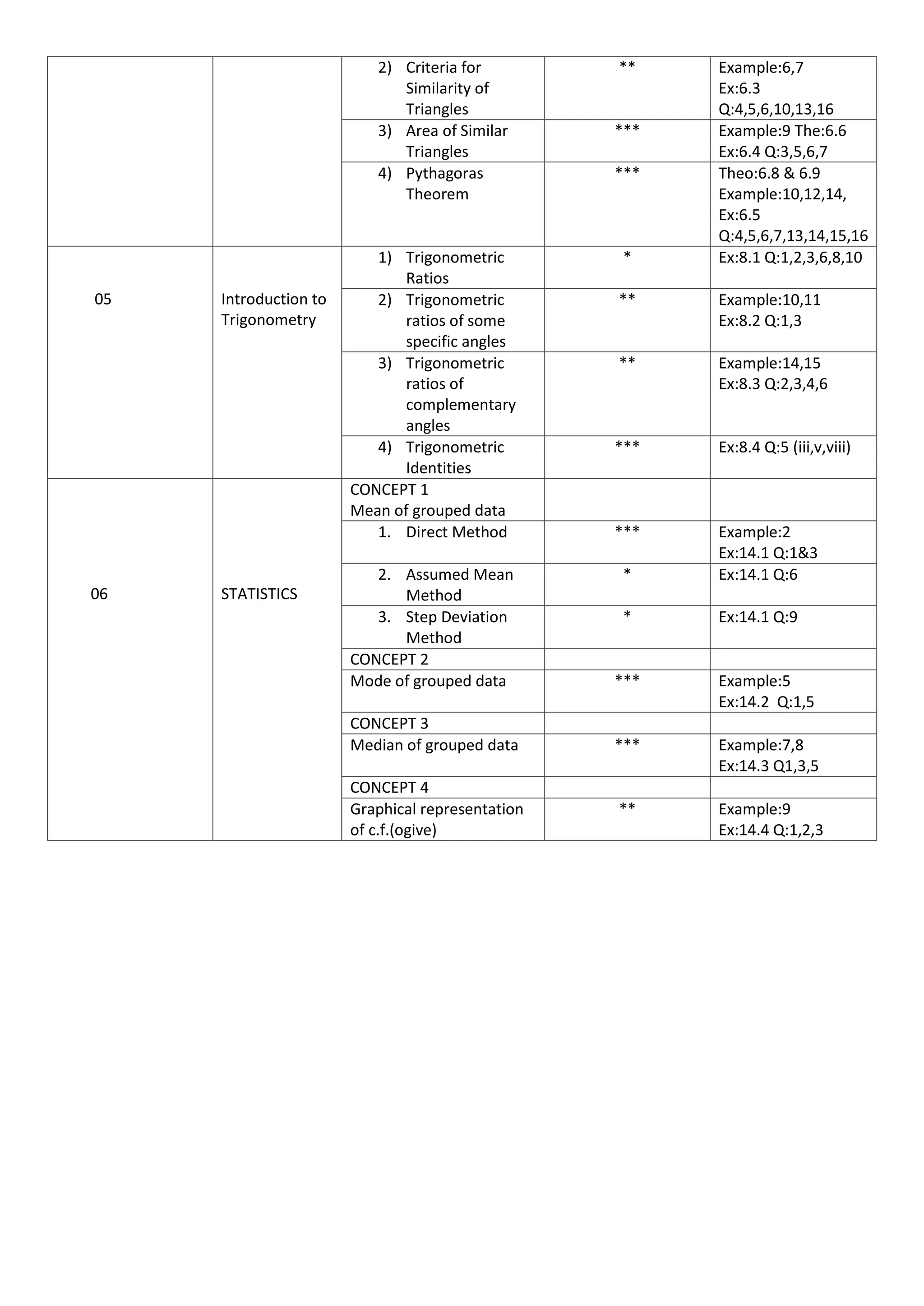 2) Criteria for
Similarity of
Triangles
** Example:6,7
Ex:6.3
Q:4,5,6,10,13,16
3) Area of Similar
Triangles
*** Example:9 The:6.6
Ex:6.4 Q:3,5,6,7
4) Pythagoras
Theorem
*** Theo:6.8 & 6.9
Example:10,12,14,
Ex:6.5
Q:4,5,6,7,13,14,15,16
05 Introduction to
Trigonometry
1) Trigonometric
Ratios
* Ex:8.1 Q:1,2,3,6,8,10
2) Trigonometric
ratios of some
specific angles
** Example:10,11
Ex:8.2 Q:1,3
3) Trigonometric
ratios of
complementary
angles
** Example:14,15
Ex:8.3 Q:2,3,4,6
4) Trigonometric
Identities
*** Ex:8.4 Q:5 (iii,v,viii)
06 STATISTICS
CONCEPT 1
Mean of grouped data
1. Direct Method *** Example:2
Ex:14.1 Q:1&3
2. Assumed Mean
Method
* Ex:14.1 Q:6
3. Step Deviation
Method
* Ex:14.1 Q:9
CONCEPT 2
Mode of grouped data *** Example:5
Ex:14.2 Q:1,5
CONCEPT 3
Median of grouped data *** Example:7,8
Ex:14.3 Q1,3,5
CONCEPT 4
Graphical representation
of c.f.(ogive)
** Example:9
Ex:14.4 Q:1,2,3
 
