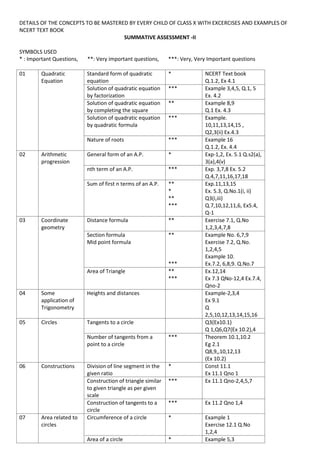 DETAILS OF THE CONCEPTS TO BE MASTERED BY EVERY CHILD OF CLASS X WITH EXCERCISES AND EXAMPLES OF
NCERT TEXT BOOK
SUMMATIVE ASSESSMENT -II
SYMBOLS USED
* : Important Questions, **: Very important questions, ***: Very, Very Important questions
01 Quadratic
Equation
Standard form of quadratic
equation
* NCERT Text book
Q.1.2, Ex 4.1
Solution of quadratic equation
by factorization
*** Example 3,4,5, Q.1, 5
Ex. 4.2
Solution of quadratic equation
by completing the square
** Example 8,9
Q.1 Ex. 4.3
Solution of quadratic equation
by quadratic formula
*** Example.
10,11,13,14,15 ,
Q2,3(ii) Ex.4.3
Nature of roots *** Example 16
Q.1.2, Ex. 4.4
02 Arithmetic
progression
General form of an A.P. * Exp-1,2, Ex. 5.1 Q.s2(a),
3(a),4(v)
nth term of an A.P. *** Exp. 3,7,8 Ex. 5.2
Q.4,7,11,16,17,18
Sum of first n terms of an A.P. **
*
**
***
Exp.11,13,15
Ex. 5.3, Q.No.1(i, ii)
Q3(i,iii)
Q.7,10,12,11,6, Ex5.4,
Q-1
03 Coordinate
geometry
Distance formula ** Exercise 7.1, Q.No
1,2,3,4,7,8
Section formula
Mid point formula
**
***
Example No. 6,7,9
Exercise 7.2, Q.No.
1,2,4,5
Example 10.
Ex.7.2, 6,8,9. Q.No.7
Area of Triangle **
***
Ex.12,14
Ex 7.3 QNo-12,4 Ex.7.4,
Qno-2
04 Some
application of
Trigonometry
Heights and distances Example-2,3,4
Ex 9.1
Q
2,5,10,12,13,14,15,16
05 Circles Tangents to a circle Q3(Ex10.1)
Q 1,Q6,Q7(Ex 10.2),4
Number of tangents from a
point to a circle
*** Theorem 10.1,10.2
Eg 2.1
Q8,9,,10,12,13
(Ex 10.2)
06 Constructions Division of line segment in the
given ratio
* Const 11.1
Ex 11.1 Qno 1
Construction of triangle similar
to given triangle as per given
scale
*** Ex 11.1 Qno-2,4,5,7
Construction of tangents to a
circle
*** Ex 11.2 Qno 1,4
07 Area related to
circles
Circumference of a circle * Example 1
Exercise 12.1 Q.No
1,2,4
Area of a circle * Example 5,3
 