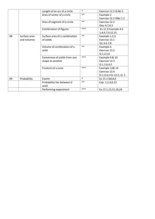 Length of an arc of a circle * Exercise 12.2 Q No 5
Area of sector of a circle ** Example 2
Exercise 12.2 QNo 1.2
Area of segment of a circle ** Exercise 12.2
Qno 4,7,9,3
Combination of figures *** Ex 12.3 Example 4.5
1,4,6,7,9,12,15
08 Surface area
and volumes
Surface area of a combination
of solids
** Example 1,2,3
Exercise 13.1
Q1,3,6,7,8
Volume of combination of a
solid
** Example 6
Exercise 13.2
Q 1,2,5,6
Conversion of solids from one
shape to another
*** Example 8 & 10
Exercise 13.3
Q 1,2,6,4,5
Frustum of a cone *** Example 12& 14
Exercise 13.4
Q 1,3,4,5 Ex-13.5, Q. 5
09 Probability Events * Ex 15.1 Q4,8,9
Probability lies between 0
and1
** Exp- 1,2,4,6,13
Performing experiment *** Ex 15 1,13,15,18,24
 