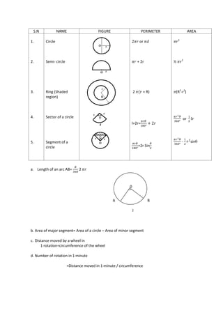 a. Length of an arc AB= 2
A B
l
b. Area of major segment= Area of a circle – Area of minor segment
c. Distance moved by a wheel in
1 rotation=circumference of the wheel
d. Number of rotation in 1 minute
=Distance moved in 1 minute / circumference
S.N NAME FIGURE PERIMETER AREA
1.
2.
3.
4.
5.
Circle
Semi- circle
Ring (Shaded
region)
Sector of a circle
Segment of a
circle
or
+ 2r
2 + R)
l+2r=
+2r Sin
2
½ 2
(R2
-r2
)
or
- sin
0
 