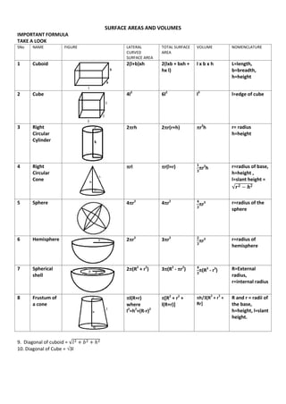 SURFACE AREAS AND VOLUMES
IMPORTANT FORMULA
TAKE A LOOK
SNo NAME FIGURE LATERAL
CURVED
SURFACE AREA
TOTAL SURFACE
AREA
VOLUME NOMENCLATURE
1 Cuboid 2(l+b)xh 2(lxb + bxh +
hx l)
l x b x h L=length,
b=breadth,
h=height
2 Cube 4l2
6l2
l3
l=edge of cube
3 Right
Circular
Cylinder
2rh 2r(r+h) r2
h r= radius
h=height
4 Right
Circular
Cone
rl r(l+r) r2
h r=radius of base,
h=height ,
l=slant height =
√
5 Sphere 4r2
4r2
r3 r=radius of the
sphere
6 Hemisphere 2r2
3r2
r3 r=radius of
hemisphere
7 Spherical
shell
2(R2
+ r2
) 3(R2
- r2
) (R3
- r3
) R=External
radius,
r=internal radius
8 Frustum of
a cone
l(R+r)
where
l2
=h2
+(R-r)2
[R2
+ r2
+
l(R+r)]
h/3[R
2
+ r
2
+
Rr]
R and r = radii of
the base,
h=height, l=slant
height.
9. Diagonal of cuboid = √
10. Diagonal of Cube = 3l
 