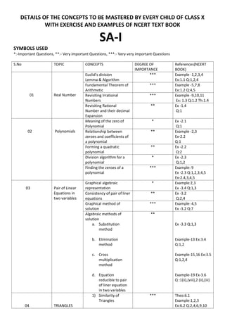 DETAILS OF THE CONCEPTS TO BE MASTERED BY EVERY CHILD OF CLASS X
WITH EXERCISE AND EXAMPLES OF NCERT TEXT BOOK
SA-I
SYMBOLS USED
*:-Important Questions, **:- Very important Questions, ***:- Very very important Questions
S.No TOPIC CONCEPTS DEGREE OF
IMPORTANCE
References(NCERT
BOOK)
01 Real Number
Euclid’s division
Lemma & Algorithm
*** Example -1,2,3,4
Ex:1.1 Q:1,2,4
Fundamental Theorem of
Arithmetic
*** Example -5,7,8
Ex:1.2 Q:4,5
Revisiting Irrational
Numbers
*** Example -9,10,11
Ex: 1.3 Q:1.2 Th:1.4
Revisiting Rational
Number and their decimal
Expansion
** Ex -1.4
Q:1
02 Polynomials
Meaning of the zero of
Polynomial
* Ex -2.1
Q:1
Relationship between
zeroes and coefficients of
a polynomial
** Example -2,3
Ex-2.2
Q:1
Forming a quadratic
polynomial
** Ex -2.2
Q:2
Division algorithm for a
polynomial
* Ex -2.3
Q:1,2
Finding the zeroes of a
polynomial
*** Example: 9
Ex -2.3 Q:1,2,3,4,5
Ex-2.4,3,4,5
03 Pair of Linear
Equations in
two variables
Graphical algebraic
representation
* Example:2,3
Ex -3.4 Q:1,3
Consistency of pair of liner
equations
** Ex -3.2
Q:2,4
Graphical method of
solution
*** Example: 4,5
Ex -3.2 Q:7
Algebraic methods of
solution
a. Substitution
method
b. Elimination
method
c. Cross
multiplication
method
d. Equation
reducible to pair
of liner equation
in two variables
**
Ex -3.3 Q:1,3
Example-13 Ex:3.4
Q:1,2
Example-15,16 Ex:3.5
Q:1,2,4
Example-19 Ex-3.6
Q :1(ii),(viii),2 (ii),(iii)
04 TRIANGLES
1) Similarity of
Triangles
*** Theo:6.1
Example:1,2,3
Ex:6.2 Q:2,4,6,9,10
 