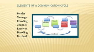 Class X Part A Unit 1 communication-II.pdf