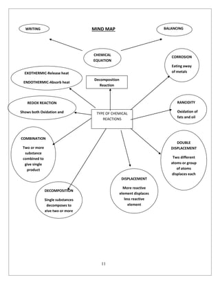 11
MIND MAP
TYPE OF CHEMICAL
REACTIONS
Decomposition
Reaction
EXOTHERMIC-Release heat
ENDOTHERMIC-Absorb heat
REDOX REACTION
Shows both Oxidation and
Reduction
COMBINATION
Two or more
substance
combined to
give single
product
A + B  C
DECOMPOSITION
Single substances
decomposes to
give two or more
new substances
A  B + C
DISPLACEMENT
More reactive
element displaces
less reactive
element
A + BC  AC + B
DOUBLE
DISPLACEMENT
Two different
atoms or group
of atoms
displaces each
Other
AB+CD->AC+BD
RANCIDITY
Oxidation of
fats and oil
CORROSION
Eating away
of metals
CHEMICAL
EQUATION
WRITING BALANCING
 