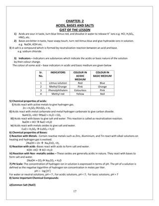 17
CHAPTER- 2
ACIDS, BASES AND SALTS
GIST OF THE LESSON
1) Acids are sour in taste, turn blue litmus red, and dissolve in water to release H+
ions e.g. HCl, H2SO4,
HNO3 etc.
2) Bases are bitter in taste, have soapy touch, turn red litmus blue and give hydroxide ions in solution.
e.g. NaOH, KOH etc.
3) A salt is a compound which is formed by neutralization reaction between an acid and base.
e.g. sodium chloride.
3) Indicators – Indicators are substances which indicate the acidic or basic nature of the solution
by their colour change.
The colour of some acid – base indicators in acidic and basic medium are given below
Sr.
No.
INDICATORS COLOUR IN
ACIDIC
MEDIUM
COLOUR IN
BASIC MEDIUM
1 Litmus solution Red Blue
2 Methyl Orange Pink Orange
3 Phenolphthalein Colourless Pink
4 Methyl red Yellow Red
5) Chemical properties of acids:
i) Acids react with active metals to give hydrogen gas.
Zn + H2SO4ZnSO4 + H2
ii) Acids react with metal carbonate and metal hydrogen carbonate to give carbon dioxide.
NaHCO3 +HCl NaCl + H2O + CO2
iii) Acids react with bases to give salt and water. This reaction is called as neutralization reaction.
NaOH + HCl  NaCl +H2O
iv) Acids react with metals oxides to give salt and water.
CuO + H2SO4  CuSO4 + H2O
6) Chemical properties of Bases:
i) Reaction with Metals - Certain reactive metals such as Zinc, Aluminium, and Tin react with alkali solutions on
heating and hydrogen gas is evolved.
2NaOH + Zn  Na2ZnO2 +H2
ii) Reaction with acids -Bases react with acids to form salt and water.
KOH +HCl  KCl +H2O
iii) Reaction with Non -metallic oxides – These oxides are generally acidic in nature. They react with bases to
form salt and water.
2NaOH + CO2 Na2CO3 + H2O
7) PH Scale: The concentration of hydrogen ion in solution is expressed in terms of pH. The pH of a solution is
defined as the negative logarithm of hydrogen ion concentration in moles per liter.
pH = - log [H+
]
For water or neutral solutions, pH = 7 ; For acidic solutions, pH < 7; For basic solutions, pH > 7
8) Some Important Chemical Compounds:
a)Common Salt (NaCl)
 
