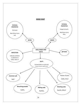 20
MIND MAP
ACID, BASES AND
SALTS
ACIDS BASES
PHYSICAL
PROPERTIES
Corrosive
Blue litmus turns
red,
Sour to taste,
Give H
+
ions
PHYSICAL
PROPERTIES
Soapy to touch,
Red litmus turns
blue,
Bitter to taste
Gives OH¯ ions
INDICATORS
Indicates whether
a substance is
acidic, basic or
neutral
pH Scale
SALTS
Formed when an acid and
a base reacts with each
other
Common salt
NaCl
Bleaching powder
CaOCl2
Baking soda
NaHCO3
Washing soda
Na2CO3.10H2O
Plaster of paris
CaSO4.½H2O
 