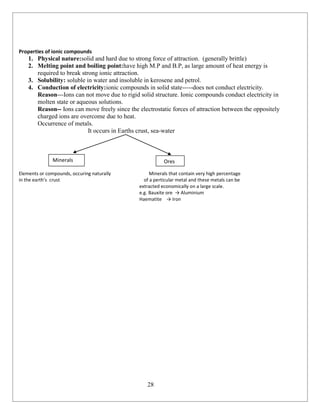 28
Properties of ionic compounds
1. Physical nature:solid and hard due to strong force of attraction. (generally brittle)
2. Melting point and boiling point:have high M.P and B.P, as large amount of heat energy is
required to break strong ionic attraction.
3. Solubility: soluble in water and insoluble in kerosene and petrol.
4. Conduction of electricity:ionic compounds in solid state-----does not conduct electricity.
Reason—Ions can not move due to rigid solid structure. Ionic compounds conduct electricity in
molten state or aqueous solutions.
Reason-- Ions can move freely since the electrostatic forces of attraction between the oppositely
charged ions are overcome due to heat.
Occurrence of metals.
It occurs in Earths crust, sea-water
Elements or compounds, occuring naturally Minerals that contain very high percentage
in the earth’s crust of a perticular metal and these metals can be
extracted economically on a large scale.
e.g. Bauxite ore → Aluminium
Haematite → Iron
Minerals Ores
 