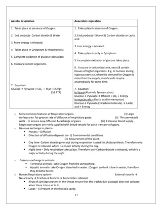 37
Aerobic respiration Anaerobic respiration
1. Takes place in presence of Oxygen.
2. End products- Carbon dioxide & Water
3. More energy is released.
4. Takes place in Cytoplasm & Mitochondria
5. Complete oxidation of glucose takes place.
6. It occurs in most organisms.
7. Equation-
Glucose→ Pyruvate→ CO2 + H2O + Energy
(38 ATP)
1. Takes place in absence of Oxygen.
2. End products- Ethanol & Carbon dioxide or Lactic
acid.
3. Less energy is released.
4. Takes place in only in Cytoplasm.
5. Incomplete oxidation of glucose takes place.
6. It occurs in certain bacteria, yeast & certain
tissues of higher organisms. E.g. In humans during
vigorous exercise, when the demand for Oxygen is
more than the supply, muscle cells respire
anaerobically for some time.
7. Equation-
In Yeast-(Alcoholic fermentation)
Glucose→ Pyruvate→ Ethanol + CO2 + Energy
In muscle cells – (lactic acid fermentation)
Glucose→ Pyruvate (3 Carbon molecule) → Lactic
acid + Energy
o Some common features of Respiratory organs- (i) Large
surface area- for greater rate of diffusion of respiratory gases. (ii) Thin permeable
walls – to ensure easy diffusion & exchange of gases. (iii) Extensive blood supply-
Respiratory organs are richly supplied with blood vessels for quick transport of gases.
o Gaseous exchange in plants-
 Process – Diffusion
 Direction of diffusion depends on- (i) Environmental conditions
(ii) Requirement of the plant.
 Day time- Carbon dioxide given out during respiration is used for photosynthesis. Therefore only
Oxygen is released, which is a major activity during the day.
 Night time – Only respiration takes place. Therefore only Carbon dioxide is released, which is a
major activity during the night.
o Gaseous exchange in animals-
 Terrestrial animals- take Oxygen from the atmosphere.
 Aquatic animals- take Oxygen dissolved in water. (Oxygen content is low in water, therefore
they breathe faster.
o Human Respiratory system- External nostrils →
Nasal cavity → Trachea→ Bronchi → Bronchioles →Alveoli
 Rings of cartilage present in the throat ensure that the trachea (air passage) does not collapse
when there is less air in it.
 Lungs – (i) Present in the thoracic cavity.
 