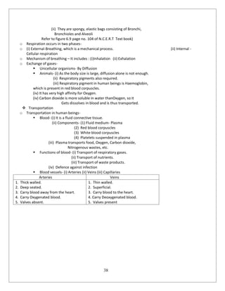 38
(ii) They are spongy, elastic bags consisting of Bronchi,
Bronchioles and Alveoli
Refer to figure 6.9 page no. 104 of N.C.E.R.T Text book)
o Respiration occurs in two phases-
o (i) External-Breathing, which is a mechanical process. (ii) Internal -
Cellular respiration
o Mechanism of breathing – It includes : (i)Inhalation (ii) Exhalation
o Exchange of gases-
 Unicellular organisms- By Diffusion
 Animals- (i) As the body size is large, diffusion alone is not enough.
(ii) Respiratory pigments also required.
(iii) Respiratory pigment in human beings is Haemoglobin,
which is present in red blood corpuscles.
(iv) It has very high affinity for Oxygen.
(iv) Carbon dioxide is more soluble in water thanOxygen, so it
Gets dissolves in blood and is thus transported.
 Transportation
o Transportation in human beings-
 Blood- (i) It is a fluid connective tissue.
(ii) Components- (1) Fluid medium- Plasma
(2) Red blood corpuscles
(3) White blood corpuscles
(4) Platelets suspended in plasma
(iii) Plasma transports food, Oxygen, Carbon dioxide,
Nitrogenous wastes, etc.
 Functions of blood- (i) Transport of respiratory gases.
(ii) Transport of nutrients.
(iii) Transport of waste products.
(iv) Defence against infection
 Blood vessels- (i) Arteries (ii) Veins (iii) Capillaries
Arteries Veins
1. Thick walled.
2. Deep seated.
3. Carry blood away from the heart.
4. Carry Oxygenated blood.
5. Valves absent.
1. Thin walled.
2. Superficial.
3. Carry blood to the heart.
4. Carry Deoxygenated blood.
5. Valves present
 
