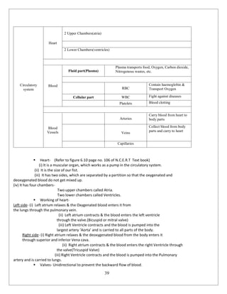 39
Circulatory
system
Heart
2 Upper Chambers(atria)
2 Lower Chambers(ventricles)
Blood
Fluid part(Plasma)
Plasma transports food, Oxygen, Carbon dioxide,
Nitrogenous wastes, etc.
RBC
Contain haemoglobin &
Transport Oxygen
Cellular part WBC Fight against diseases
Platelets Blood clotting
Blood
Vessels
Arteries
Carry blood from heart to
body parts
Veins
Collect blood from body
parts and carry to heart
Capillaries
 Heart- (Refer to figure 6.10 page no. 106 of N.C.E.R.T Text book)
(i) It is a muscular organ, which works as a pump in the circulatory system.
(ii) It is the size of our fist.
(iii) It has two sides, which are separated by a partition so that the oxygenated and
deoxygenated blood do not get mixed up.
(iv) It has four chambers-
Two upper chambers called Atria.
Two lower chambers called Ventricles.
 Working of heart-
Left side- (i) Left atrium relaxes & the Oxygenated blood enters it from
the lungs through the pulmonary vein.
(ii) Left atrium contracts & the blood enters the left ventricle
through the valve.(Bicuspid or mitral valve)
(iii) Left Ventricle contracts and the blood is pumped into the
largest artery ‘Aorta’ and is carried to all parts of the body.
Right side- (i) Right atrium relaxes & the deoxygenated blood from the body enters it
through superior and inferior Vena cava.
(ii) Right atrium contracts & the blood enters the right Ventricle through
the valve(Tricuspid Valve)
(iii) Right Ventricle contracts and the blood is pumped into the Pulmonary
artery and is carried to lungs.
 Valves- Unidirectional to prevent the backward flow of blood.
 