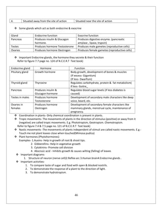 46
4. Situated away from the site of action Situated near the site of action
 Some glands which act as both endocrine & exocrine
Gland Endocrine function Exocrine function
Pancreas Produces insulin & Glucagon
hormone.
Produces digestive enzyme. (pancreatic
amylase , lipase, trypsin)
Testes Produces hormone Testosterone Produces male gametes (reproductive cells)
Ovaries Produces hormone Oestrogen Produces female gametes (reproductive cells)
 Important Endocrine glands, the hormone they secrete & their function
Refer to figure 7.7 page no. 124 of N.C.E.R.T Text book)
Endocrine gland Hormone Function
Pituitary gland Growth hormone Body growth, development of bones & muscles
(If excess- Gigantism)
(If less- Dwarfism)
Thyroid gland Thyroxine Regulates carbohydrate, protein & fat metabolism(
If less- Goitre_
Pancreas Produces insulin &
Glucagon hormone
Regulates blood sugar levels (if less diabetes is
caused)
Testes in males Produces hormone
Testosterone
Development of secondary male characters like deep
voice, beard, etc.
Ovaries in
females
Produces hormone
Oestrogen
Development of secondary female characters like
mammary glands, menstrual cycle, maintenance of
pregnancy.
 Coordination in plants- Only chemical coordination is present in plants.
 Tropic movements- The movements of plants in the direction of stimulus (positive) or away from it
(negative) are called tropic movements. E.g. Phototropism, Geotropism. Chemotropism.
Refer to figure 7.4 & 7.5 page no. 121 of N.C.E.R.T Text book)
 Nastic movements -The movements of plants independent of stimuli are called nastic movements. E.g.-
Touch me not plant leaves close when touched(Mimosa pudica)
 Plant hormones (Phytohormones)
Examples- 1.Auxins- Help in growth of root & shoot tips.
2. Gibberellins- Help in vegetative growth
3. Cytokinins- Promote cell division
4. Abscissic acid - Inhibits growth & causes wilting (falling) of leaves
 Important diagrams-
1. Structure of neuron (nerve cell)2.Reflex arc 3.Human brain4.Endocrine glands .
 Important activities-
1. To compare taste of sugar and food with open & blocked nostrils.
2. To demonstrate the response of a plant to the direction of light.
3. To demonstrate hydrotropism.
 