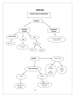 47
MIND MAP
CONTROL AND CO-ORDINATION
ANIMALS
NERVOUS
SYSTEM
ENDOCRINE
SYSTEM
REFLEX ACTION
CNS
PNS
Hormone secreted by
endocrine glands
Reflex arc
Brain, spinal
cord
Neuron
Sensory
Motor
PLANTS
Plant movement
Tropic Nastic
Phytohormones
Growth
promoting
Auxins,
Gibberellins,
Cytokinins,
Ethylene
Growth
inhibiting
AbA
Independent of
stimulusDirection of
stimulus
 