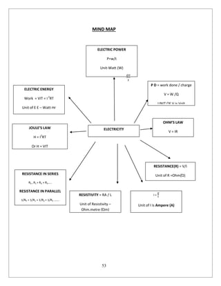 53
MIND MAP
ELECTRIC POWER
P=w/t
Unit-Watt (W)
Or P= VI =I2
R = V2
/R=
Unit of Power = Watt = J/sELECTRIC ENERGY
Work = VIT = I 2
RT
Unit of E E – Watt-Hr
or Kwh
1Kwhr= 3.6 x 106
J
P D = work done / charge
V = W /Q
UNIT OF V is Volt
JOULE’S LAW
H = I2
RT
Or H = VIT
Unit of heat energy =Joule(J)
ELECTRICITY
OHM’S LAW
V = IR
Unit of R - Ohm
RESISTANCE(R) = V/I
Unit of R =Ohm(Ώ)
RESISTIVITY = RA / L
Unit of Resistivity –
Ohm.metre (Ώm)
RESISTANCE IN SERIES
RS = R1 + R2 + R3…..
RESISTANCE IN PARALLEL
1/RP = 1/R1 + 1/R2 + 1/R3 …….
I =
Unit of I is Ampere (A)
Ampere = Coulomb/s
 