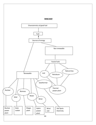 66
MIND MAP
Characteristics of good fuel
Fuel
Sources of energy
Renewable
Non renewable
Nuclear
Solar
Biomass
Water
Wind
Fossils fuels
coal
Petroleum
Thermal
power plant
Nuclear
power
plant
Solar
cooker
Biogas
plant
Hydro
power
plant
Wind
mill
Natural Gas
Geothermal
Hot Spots
Electricity
 