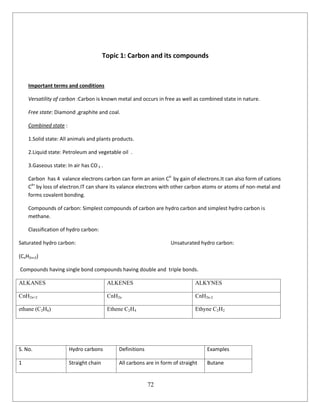 72
Topic 1: Carbon and its compounds
Important terms and conditions
Versatility of carbon :Carbon is known metal and occurs in free as well as combined state in nature.
Free state: Diamond ,graphite and coal.
Combined state :
1.Solid state: All animals and plants products.
2.Liquid state: Petroleum and vegetable oil .
3.Gaseous state: In air has CO 3 .
Carbon has 4 valance electrons carbon can form an anion C4-
by gain of electrons.It can also form of cations
C4+
by loss of electron.IT can share its valance electrons with other carbon atoms or atoms of non-metal and
forms covalent bonding.
Compounds of carbon: Simplest compounds of carbon are hydro carbon and simplest hydro carbon is
methane.
Classification of hydro carbon:
Saturated hydro carbon: Unsaturated hydro carbon:
(CnH2n+2)
Compounds having single bond compounds having double and triple bonds.
ALKANES ALKENES ALKYNES
CnH2n+2 CnH2n CnH2n-2
ethane (C2H6) Ethene C2H4 Ethyne C2H2
S. No. Hydro carbons Definitions Examples
1 Straight chain All carbons are in form of straight Butane
 