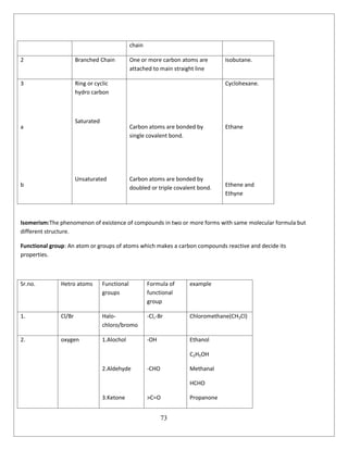 73
chain
2 Branched Chain One or more carbon atoms are
attached to main straight line
Isobutane.
3
a
b
Ring or cyclic
hydro carbon
Saturated
Unsaturated
Carbon atoms are bonded by
single covalent bond.
Carbon atoms are bonded by
doubled or triple covalent bond.
Cyclohexane.
Ethane
Ethene and
Ethyne
Isomerism:The phenomenon of existence of compounds in two or more forms with same molecular formula but
different structure.
Functional group: An atom or groups of atoms which makes a carbon compounds reactive and decide its
properties.
Sr.no. Hetro atoms Functional
groups
Formula of
functional
group
example
1. Cl/Br Halo-
chloro/bromo
-Cl,-Br Chloromethane(CH3Cl)
2. oxygen 1.Alochol
2.Aldehyde
3.Ketone
-OH
-CHO
>C=O
Ethanol
C2H5OH
Methanal
HCHO
Propanone
 