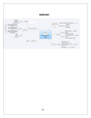 96
MIND MAP
 