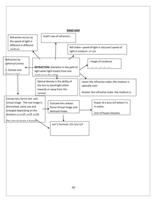 99
MIND MAP
REFRACTION; Deviation in the path of
light when light travels from one
medium to the other.
Refraction occurs as
the speed of light is
different in different
medium.
Snell’s law of refraction.
n= sin i/ sin r
_________
i-Angle of incidence
r-Angle of refraction
Lesser the refractive index ;the medium is
optically rarer
Greater the refractive index :the medium is
denser.
Ref.index= speed of light in Vacuum/ speed of
light in medium. n= c/v
Optical density is the ability of
the lens to bend light either
towards or away from the
normal
Refraction by
spherical Lenses
1. Convex and
Concave lens
Convex lens forms real and
virtual image . The real image is
diminished, same size and
enlarged depending on the
distance u.( u>2f; u=2f; u<2f)
The virtual image is formed
when u< f.
Concave lens always
forms Virtual image and
demised image.
Len’s Formula: 1/v-1/u=1/f
Magnification=v/u
Power of a lens=1/f where f is
in metre.
Unit of Power=Dioptre.
 