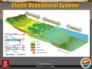 Clastic Depositional Systems
Terr
estr
ial

Tran
sitio
na l

“Clastic Hierarchies”
Christopher G. St. C. Kendall

Mari
ne

 
