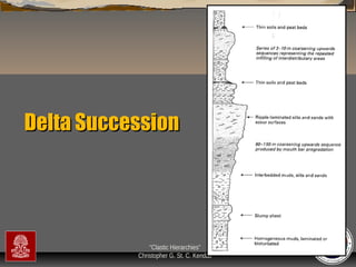 Delta Succession

“Clastic Hierarchies”
Christopher G. St. C. Kendall

 