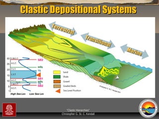 Clastic Depositional Systems
Terr
estr
ial

Tran
sitio
na l

“Clastic Hierarchies”
Christopher G. St. C. Kendall

Mari
ne

 