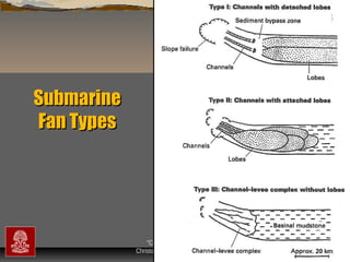 Submarine
Fan Types

“Clastic Hierarchies”
Christopher G. St. C. Kendall

 