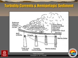 Turbidity Currents & Hemipelagic Sediment

“Clastic Hierarchies”
Christopher G. St. C. Kendall

 