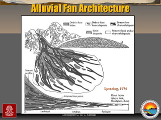 Alluvial Fan Architecture

Spearing, 1974

“Clastic Hierarchies”
Christopher G. St. C. Kendall

 